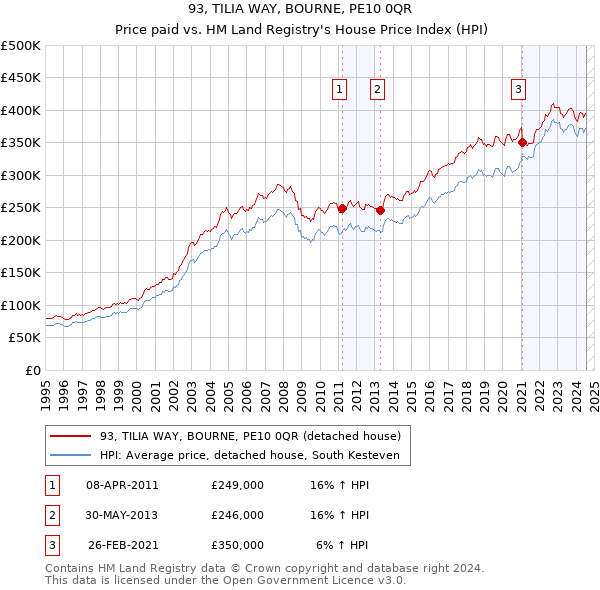 93, TILIA WAY, BOURNE, PE10 0QR: Price paid vs HM Land Registry's House Price Index