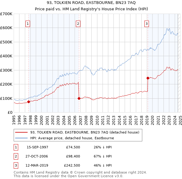 93, TOLKIEN ROAD, EASTBOURNE, BN23 7AQ: Price paid vs HM Land Registry's House Price Index