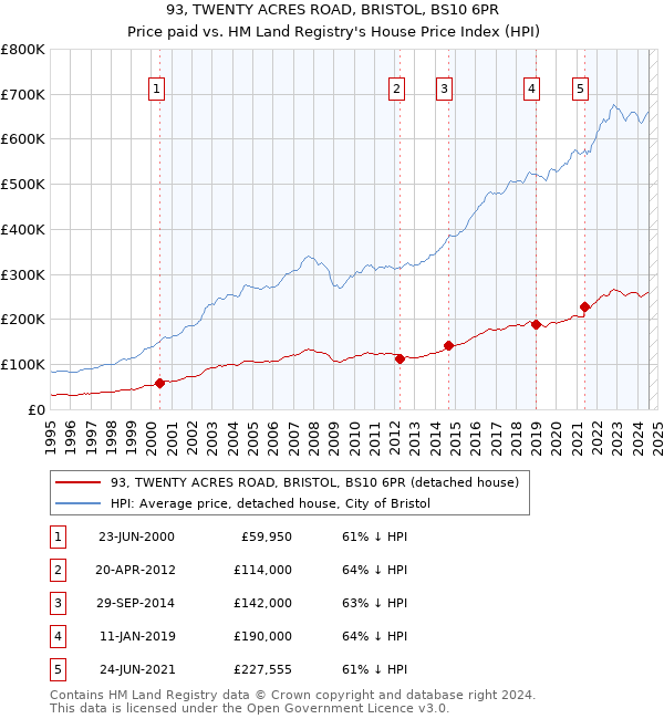 93, TWENTY ACRES ROAD, BRISTOL, BS10 6PR: Price paid vs HM Land Registry's House Price Index