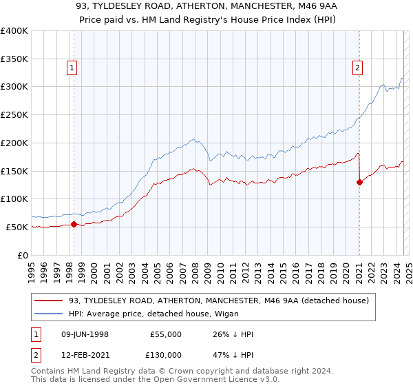 93, TYLDESLEY ROAD, ATHERTON, MANCHESTER, M46 9AA: Price paid vs HM Land Registry's House Price Index