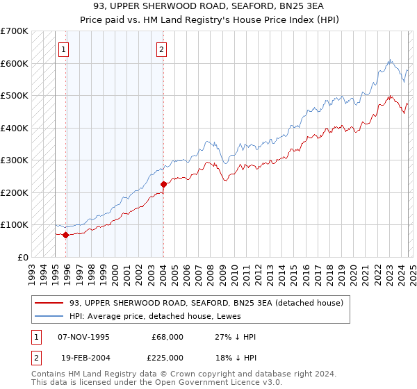 93, UPPER SHERWOOD ROAD, SEAFORD, BN25 3EA: Price paid vs HM Land Registry's House Price Index