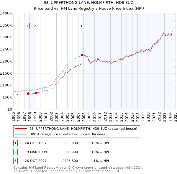 93, UPPERTHONG LANE, HOLMFIRTH, HD9 3UZ: Price paid vs HM Land Registry's House Price Index