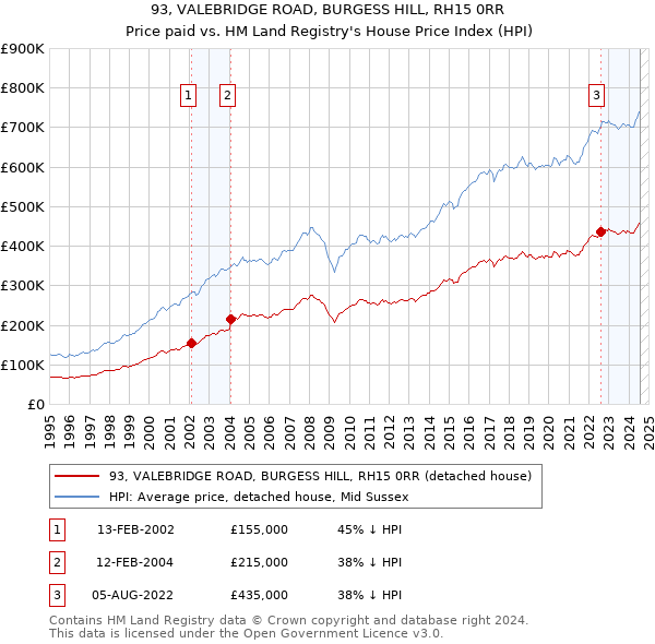 93, VALEBRIDGE ROAD, BURGESS HILL, RH15 0RR: Price paid vs HM Land Registry's House Price Index