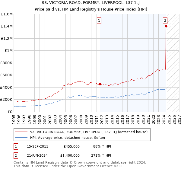 93, VICTORIA ROAD, FORMBY, LIVERPOOL, L37 1LJ: Price paid vs HM Land Registry's House Price Index