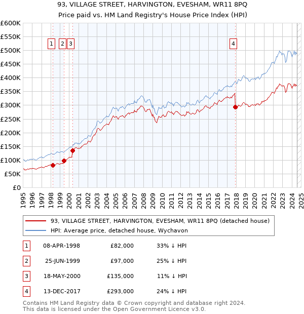 93, VILLAGE STREET, HARVINGTON, EVESHAM, WR11 8PQ: Price paid vs HM Land Registry's House Price Index