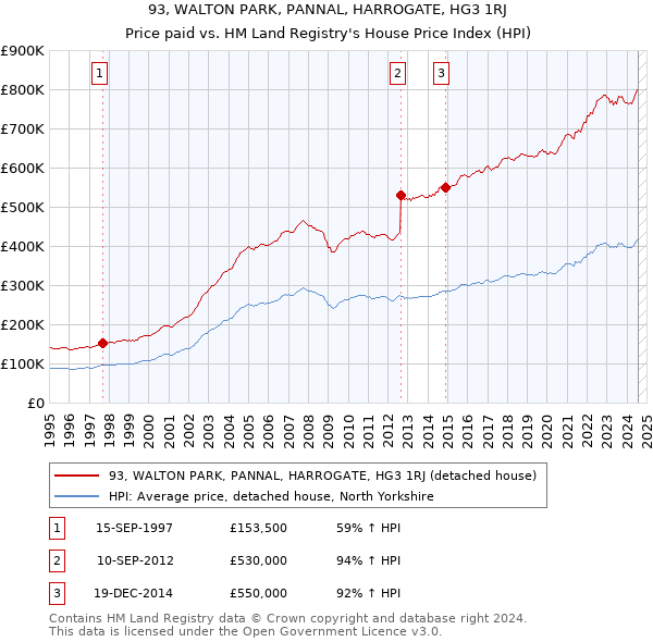 93, WALTON PARK, PANNAL, HARROGATE, HG3 1RJ: Price paid vs HM Land Registry's House Price Index