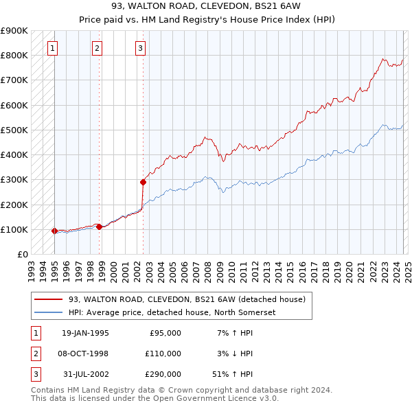 93, WALTON ROAD, CLEVEDON, BS21 6AW: Price paid vs HM Land Registry's House Price Index