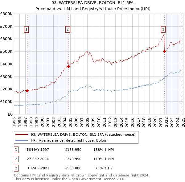 93, WATERSLEA DRIVE, BOLTON, BL1 5FA: Price paid vs HM Land Registry's House Price Index