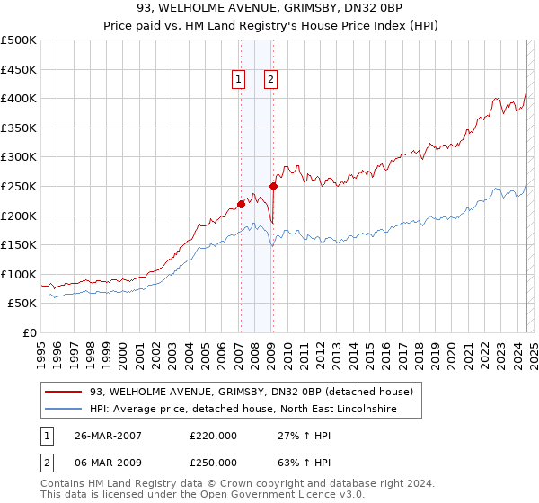 93, WELHOLME AVENUE, GRIMSBY, DN32 0BP: Price paid vs HM Land Registry's House Price Index