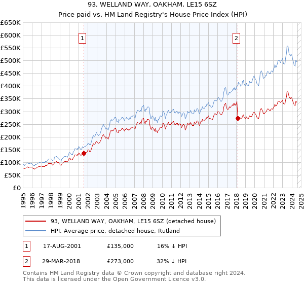 93, WELLAND WAY, OAKHAM, LE15 6SZ: Price paid vs HM Land Registry's House Price Index