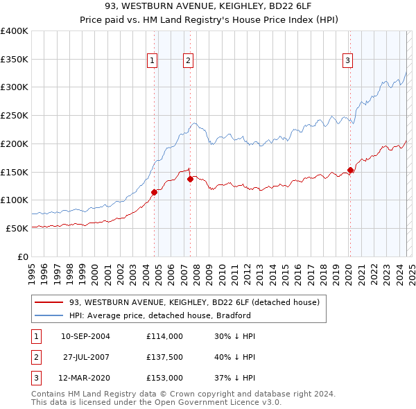 93, WESTBURN AVENUE, KEIGHLEY, BD22 6LF: Price paid vs HM Land Registry's House Price Index