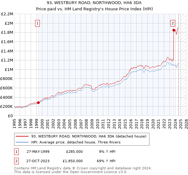 93, WESTBURY ROAD, NORTHWOOD, HA6 3DA: Price paid vs HM Land Registry's House Price Index