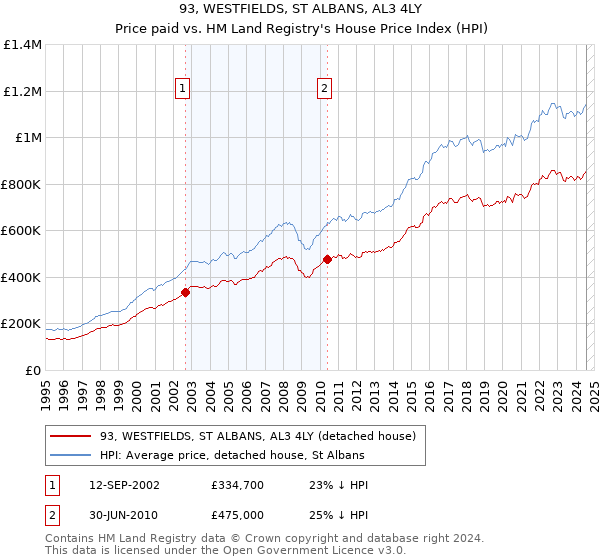 93, WESTFIELDS, ST ALBANS, AL3 4LY: Price paid vs HM Land Registry's House Price Index