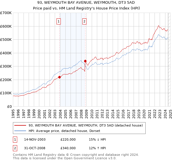 93, WEYMOUTH BAY AVENUE, WEYMOUTH, DT3 5AD: Price paid vs HM Land Registry's House Price Index