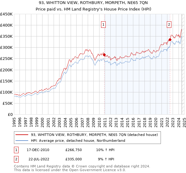 93, WHITTON VIEW, ROTHBURY, MORPETH, NE65 7QN: Price paid vs HM Land Registry's House Price Index