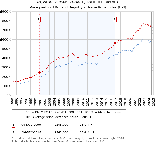 93, WIDNEY ROAD, KNOWLE, SOLIHULL, B93 9EA: Price paid vs HM Land Registry's House Price Index