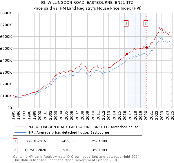 93, WILLINGDON ROAD, EASTBOURNE, BN21 1TZ: Price paid vs HM Land Registry's House Price Index