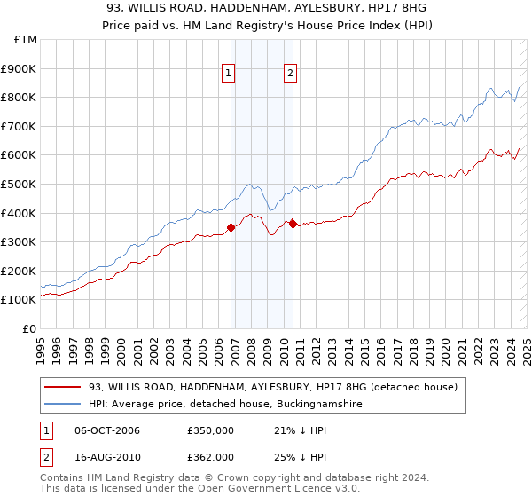 93, WILLIS ROAD, HADDENHAM, AYLESBURY, HP17 8HG: Price paid vs HM Land Registry's House Price Index