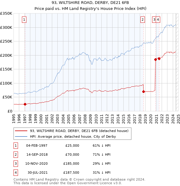 93, WILTSHIRE ROAD, DERBY, DE21 6FB: Price paid vs HM Land Registry's House Price Index