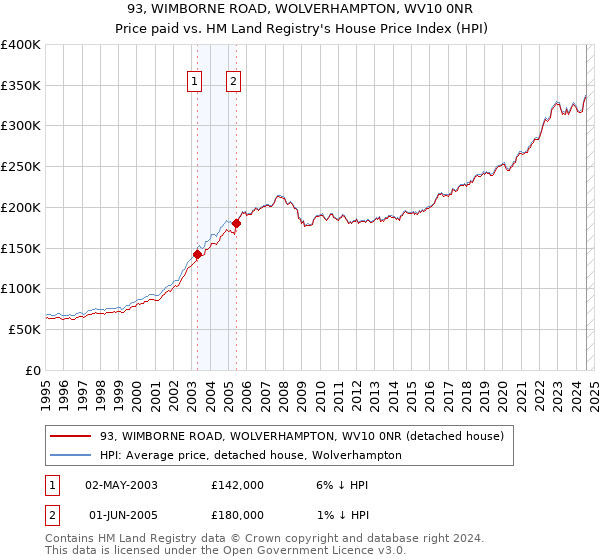 93, WIMBORNE ROAD, WOLVERHAMPTON, WV10 0NR: Price paid vs HM Land Registry's House Price Index