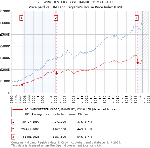 93, WINCHESTER CLOSE, BANBURY, OX16 4FU: Price paid vs HM Land Registry's House Price Index