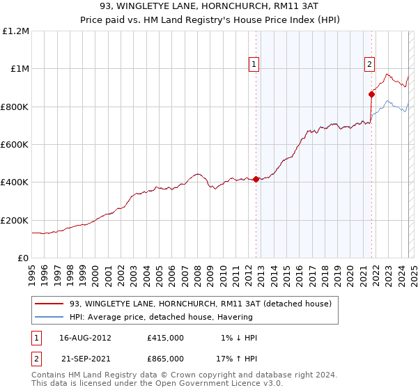 93, WINGLETYE LANE, HORNCHURCH, RM11 3AT: Price paid vs HM Land Registry's House Price Index