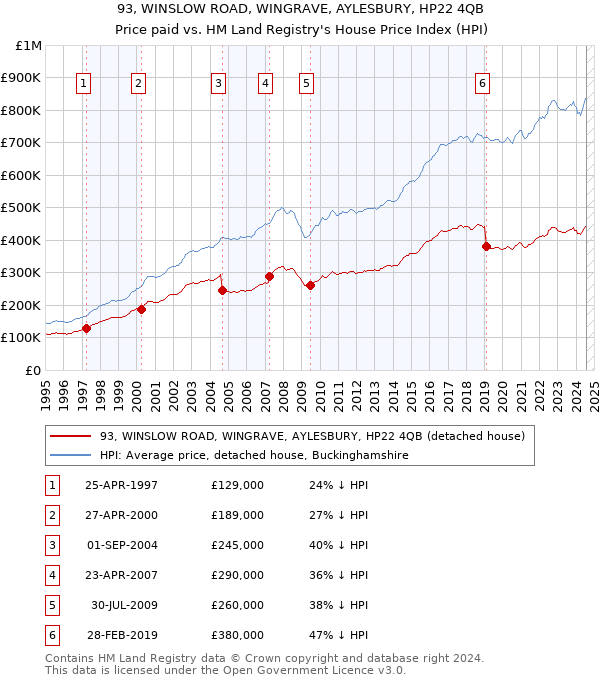 93, WINSLOW ROAD, WINGRAVE, AYLESBURY, HP22 4QB: Price paid vs HM Land Registry's House Price Index