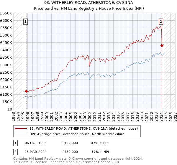 93, WITHERLEY ROAD, ATHERSTONE, CV9 1NA: Price paid vs HM Land Registry's House Price Index