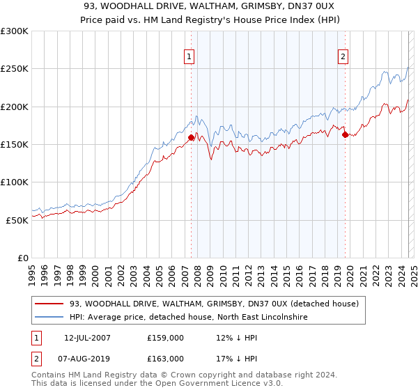 93, WOODHALL DRIVE, WALTHAM, GRIMSBY, DN37 0UX: Price paid vs HM Land Registry's House Price Index