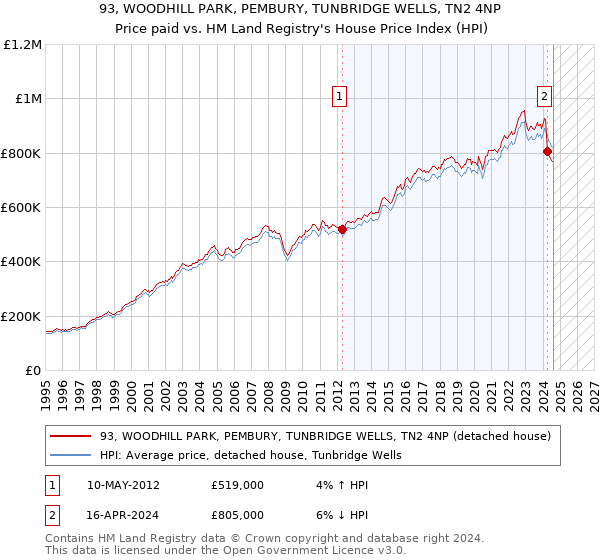 93, WOODHILL PARK, PEMBURY, TUNBRIDGE WELLS, TN2 4NP: Price paid vs HM Land Registry's House Price Index