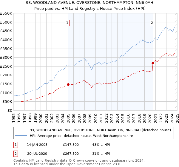 93, WOODLAND AVENUE, OVERSTONE, NORTHAMPTON, NN6 0AH: Price paid vs HM Land Registry's House Price Index