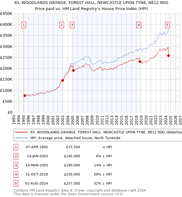 93, WOODLANDS GRANGE, FOREST HALL, NEWCASTLE UPON TYNE, NE12 9DG: Price paid vs HM Land Registry's House Price Index