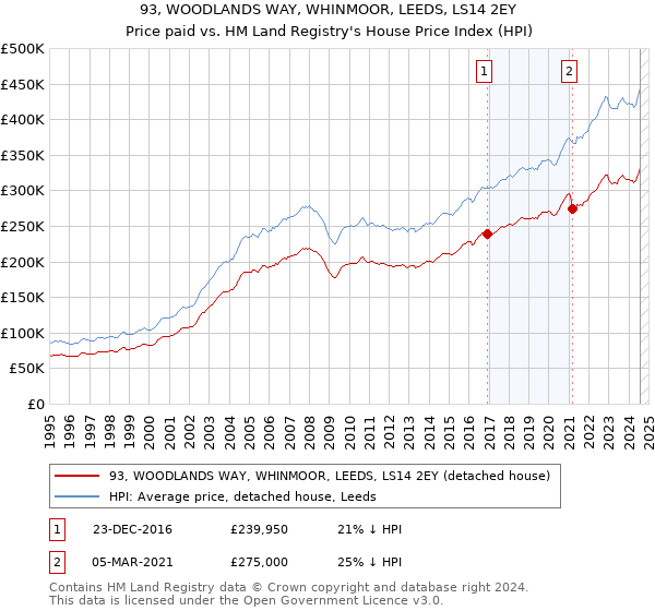 93, WOODLANDS WAY, WHINMOOR, LEEDS, LS14 2EY: Price paid vs HM Land Registry's House Price Index