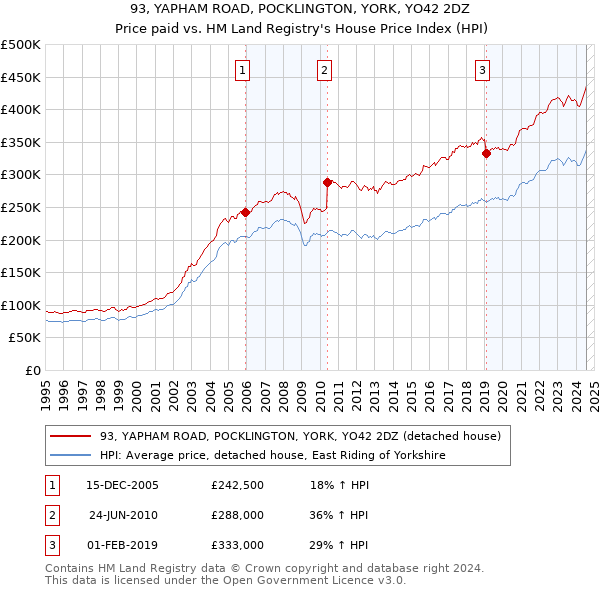 93, YAPHAM ROAD, POCKLINGTON, YORK, YO42 2DZ: Price paid vs HM Land Registry's House Price Index