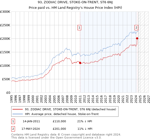 93, ZODIAC DRIVE, STOKE-ON-TRENT, ST6 6NJ: Price paid vs HM Land Registry's House Price Index