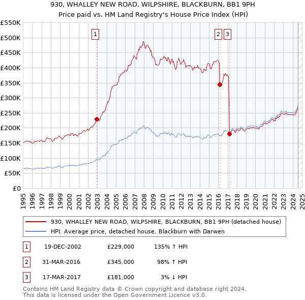 930, WHALLEY NEW ROAD, WILPSHIRE, BLACKBURN, BB1 9PH: Price paid vs HM Land Registry's House Price Index