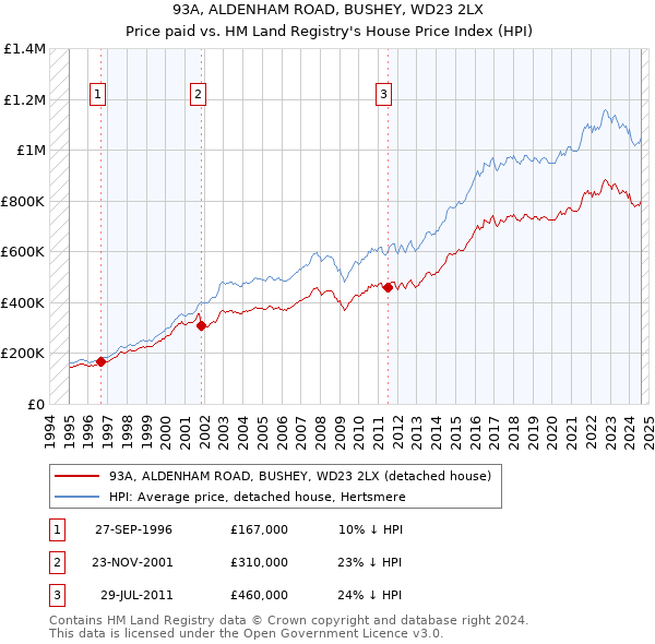 93A, ALDENHAM ROAD, BUSHEY, WD23 2LX: Price paid vs HM Land Registry's House Price Index