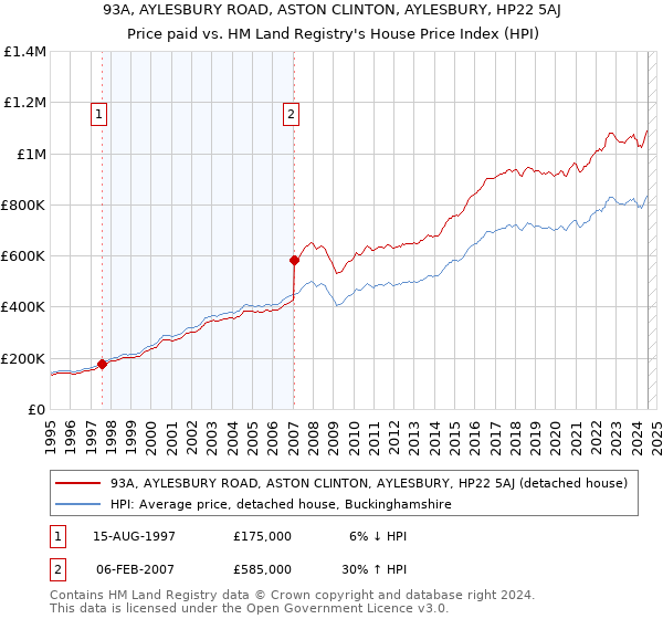 93A, AYLESBURY ROAD, ASTON CLINTON, AYLESBURY, HP22 5AJ: Price paid vs HM Land Registry's House Price Index