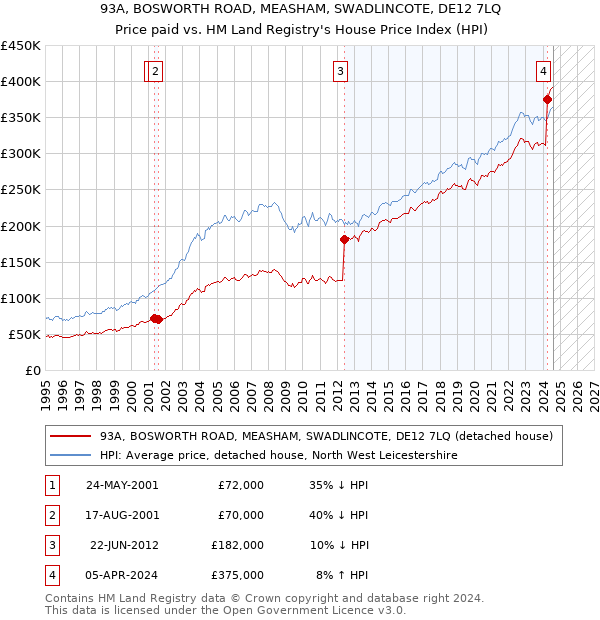 93A, BOSWORTH ROAD, MEASHAM, SWADLINCOTE, DE12 7LQ: Price paid vs HM Land Registry's House Price Index