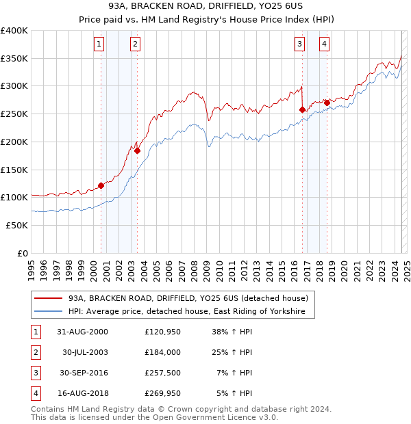 93A, BRACKEN ROAD, DRIFFIELD, YO25 6US: Price paid vs HM Land Registry's House Price Index