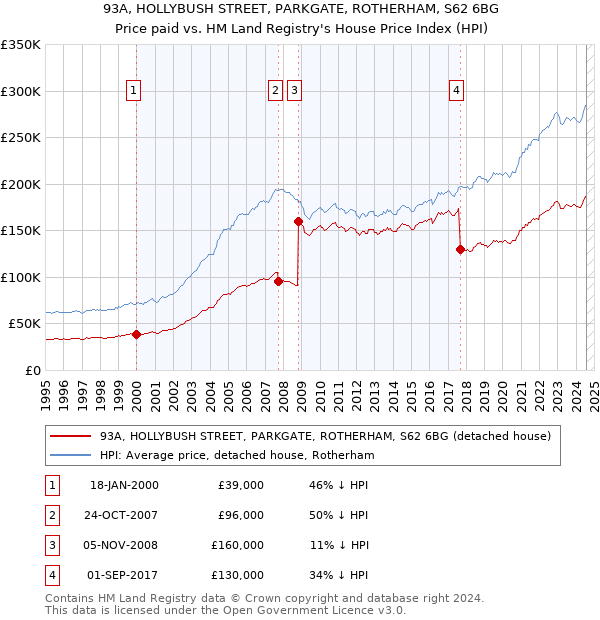 93A, HOLLYBUSH STREET, PARKGATE, ROTHERHAM, S62 6BG: Price paid vs HM Land Registry's House Price Index