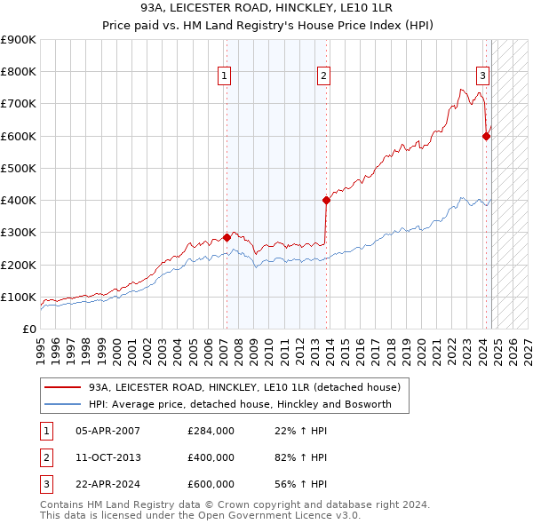 93A, LEICESTER ROAD, HINCKLEY, LE10 1LR: Price paid vs HM Land Registry's House Price Index