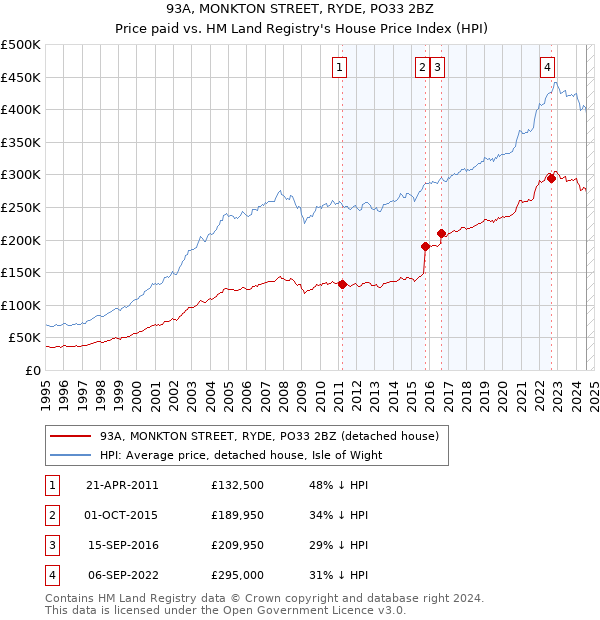 93A, MONKTON STREET, RYDE, PO33 2BZ: Price paid vs HM Land Registry's House Price Index