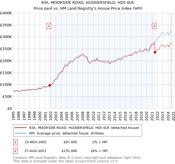 93A, MOORSIDE ROAD, HUDDERSFIELD, HD5 0LR: Price paid vs HM Land Registry's House Price Index