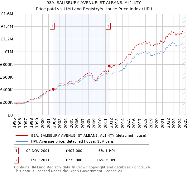 93A, SALISBURY AVENUE, ST ALBANS, AL1 4TY: Price paid vs HM Land Registry's House Price Index