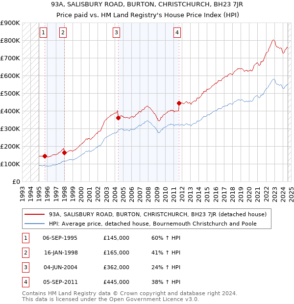 93A, SALISBURY ROAD, BURTON, CHRISTCHURCH, BH23 7JR: Price paid vs HM Land Registry's House Price Index