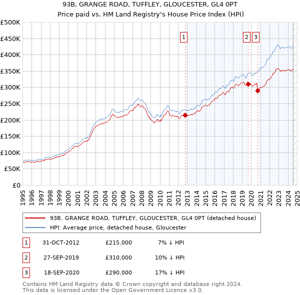 93B, GRANGE ROAD, TUFFLEY, GLOUCESTER, GL4 0PT: Price paid vs HM Land Registry's House Price Index