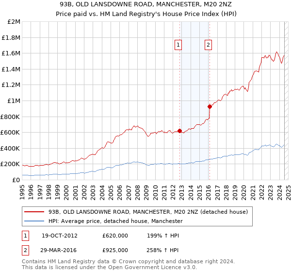 93B, OLD LANSDOWNE ROAD, MANCHESTER, M20 2NZ: Price paid vs HM Land Registry's House Price Index