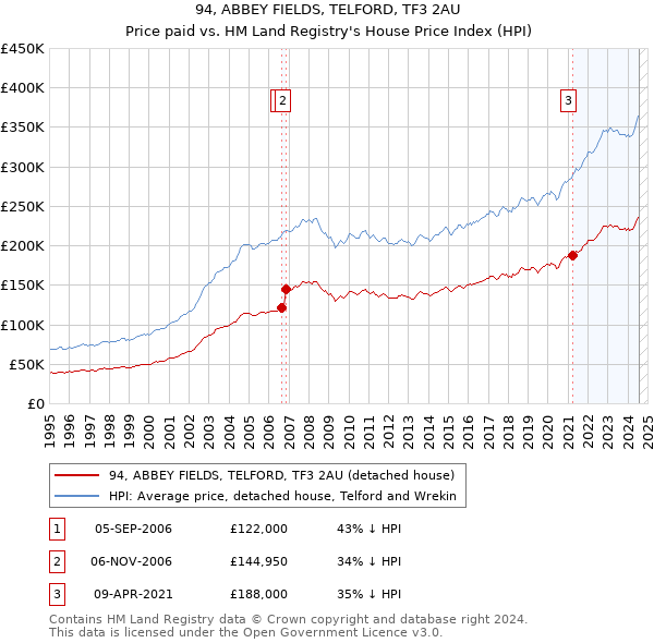 94, ABBEY FIELDS, TELFORD, TF3 2AU: Price paid vs HM Land Registry's House Price Index