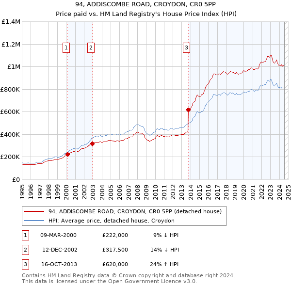 94, ADDISCOMBE ROAD, CROYDON, CR0 5PP: Price paid vs HM Land Registry's House Price Index